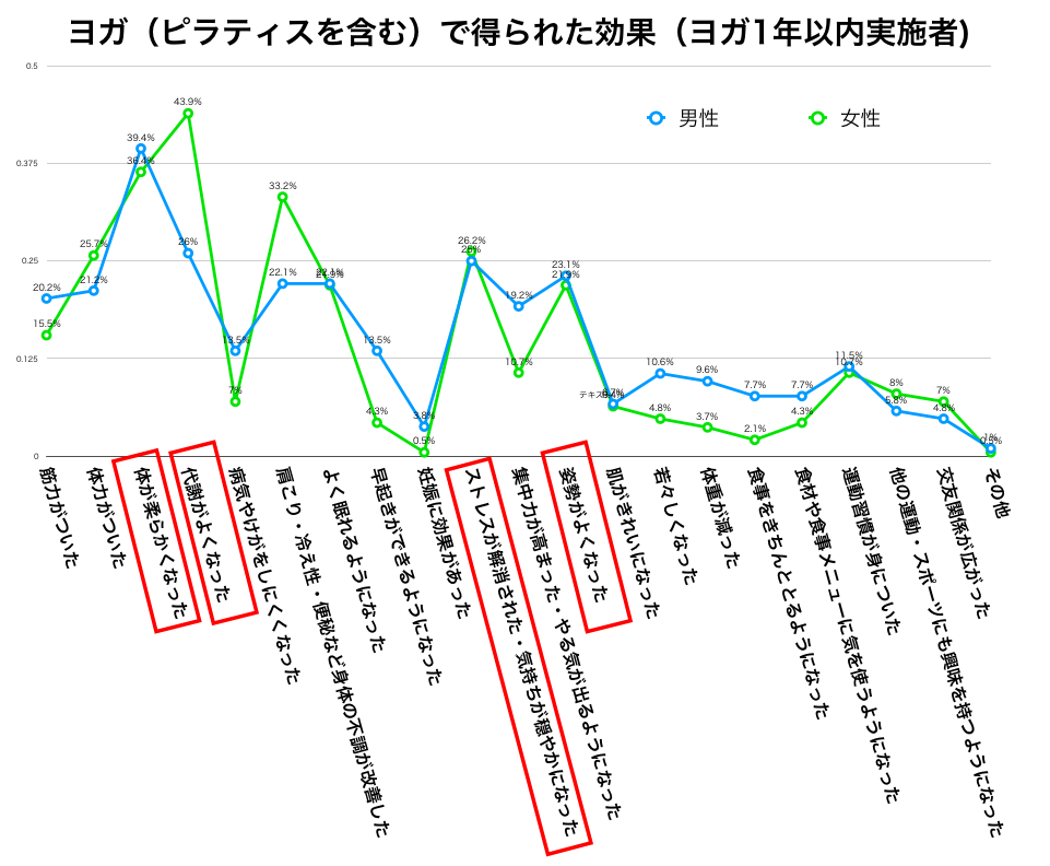 ヨガの効果