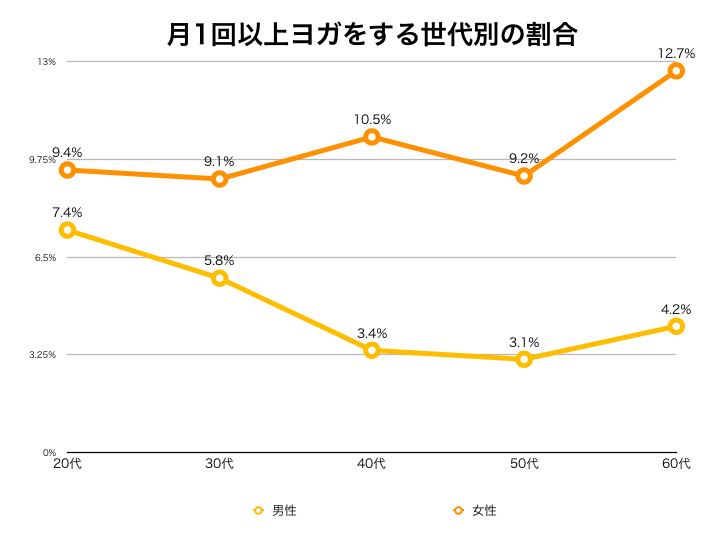 ヨガをする世代別割合