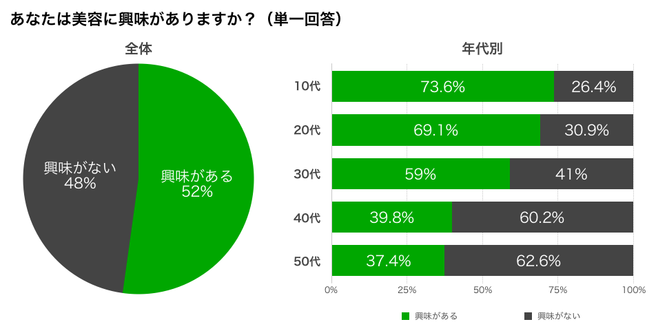 あなたは美容に興味ありますか？